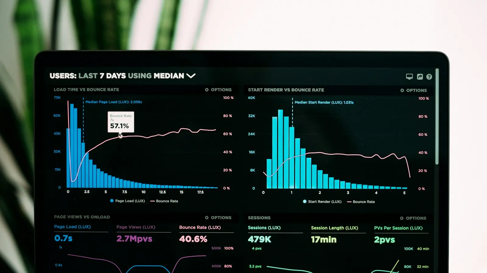 Performance analytics charts on a laptop screen